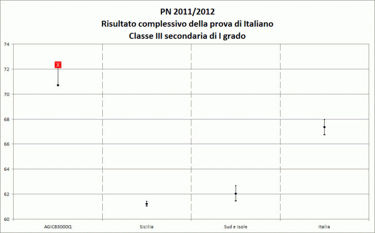 Grafico risultati Italiano
